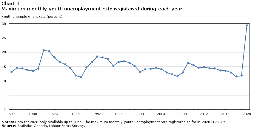 Chart 1 Maximum monthly youth unemployment rate registered during each year
