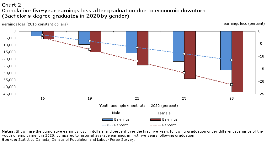 Chart 2 Cumulative five-year earnings loss after graduation due to economic downturn 
(Bachelor's degree graduates in 2020 by gender)