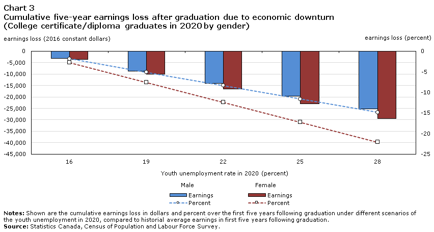 Chart 3 Cumulative five-year earnings loss after graduation due to economic downturn (College certificate/diploma graduates in 2020 by gender)