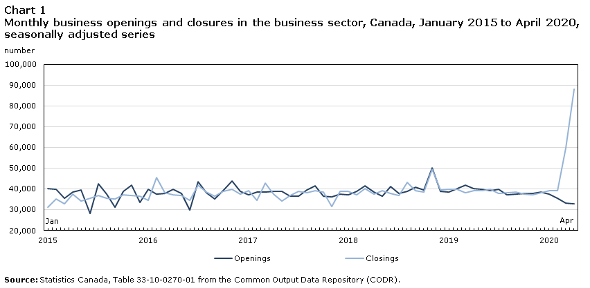 Chart 1 Monthly business openings and closings in the business sector, Canada, January 2015 to April 2020, seasonally adjusted series