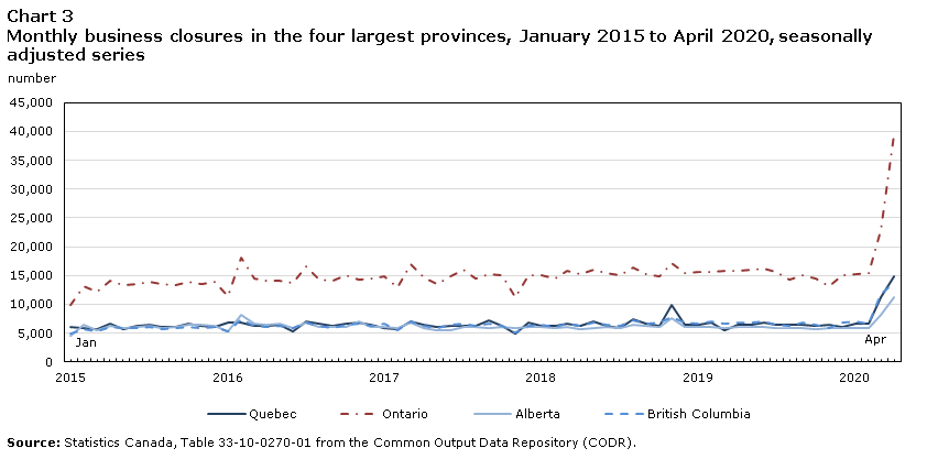 Chart 3 Monthly business closures in the four largest provinces, January 2015 to April 2020, seasonally adjusted series