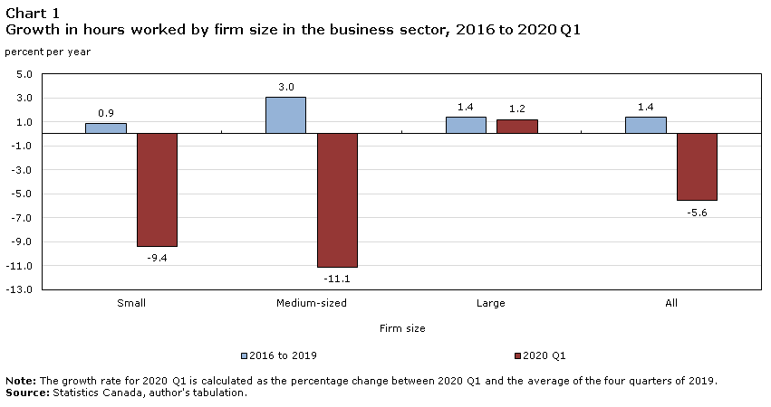 Chart 1 Growth in hours worked by firm size in the business sector, 2016 to 2020 Q1