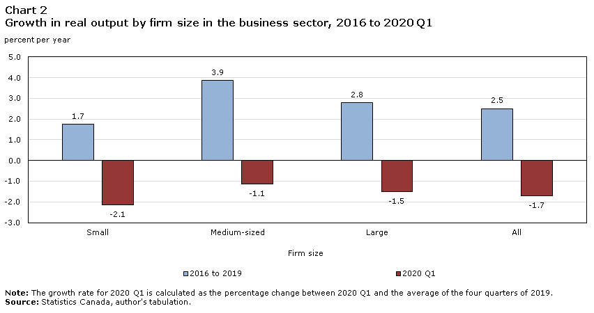 Chart 2 Growth in real output by firm size in the business sector, 2016 to 2020 Q1