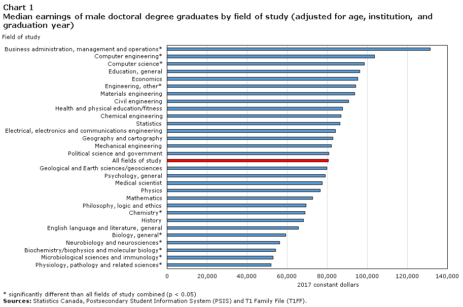 Chart 1 Median earnings of male doctoral degree graduates by field of study (adjusted for age, institution, and graduation year)