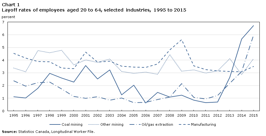 Chart 1 Layoff rates of employees aged 20 to 64, selected industries, 1995 to 2015