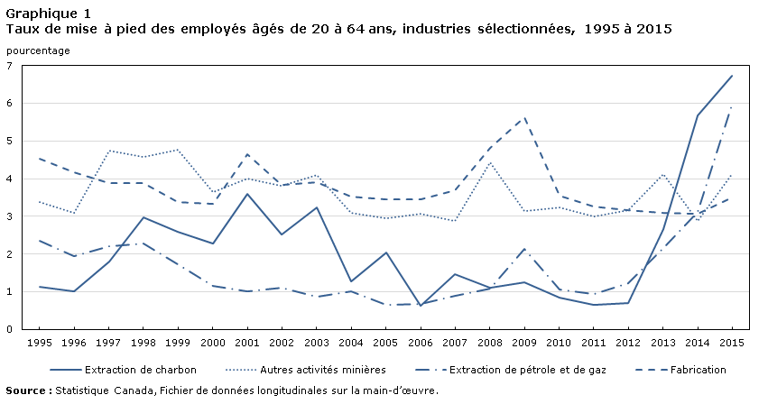 Graphique 1 Taux de mise à pied des employés âgés de 20 à 64 ans, industries sélectionnées, 1995 à 2015