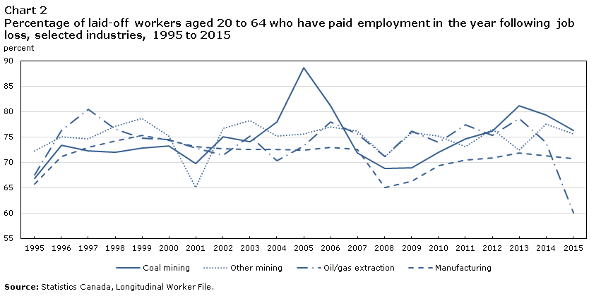 Chart 2 Percentage of laid-off workers aged 20 to 64 who have paid employment in the year following job loss, selected industries, 1995 to 2015