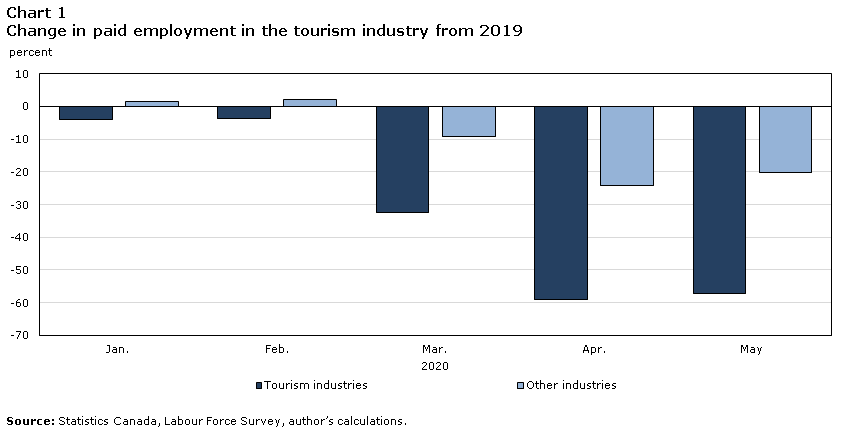 The Economic Impact Of Travel Restrictions On The Canadian Economy Due To The Covid 19 Pandemic