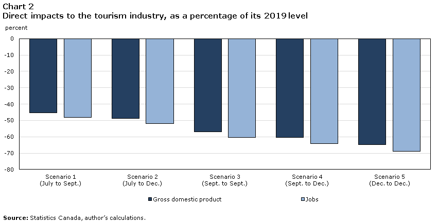 Chart 2 Direct impacts to the tourism industry, as a percentage of its 2019 level