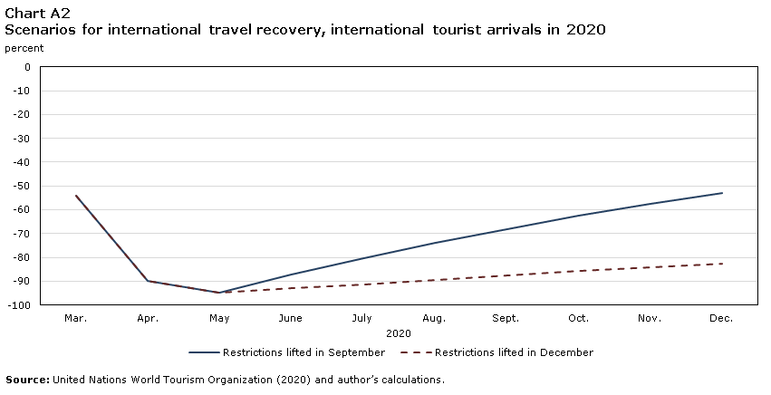 Chart A2 Scenarios for international travel recovery, international tourist arrivals in 2020