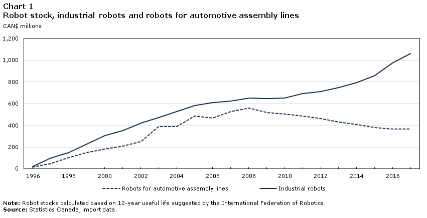 Chart 1 Robot stock, industrial robots and robots for automotive assembly lines