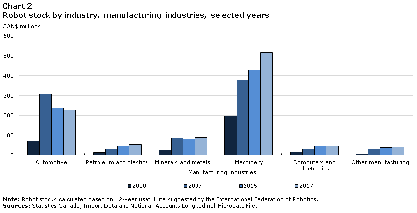 Chart 2 Robot stock by industry, manufacturing industries, selected years