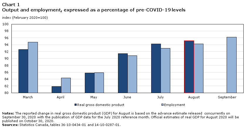 Chart 1 Output and employment, expressed as a percentage of pre-COVID-19 levels