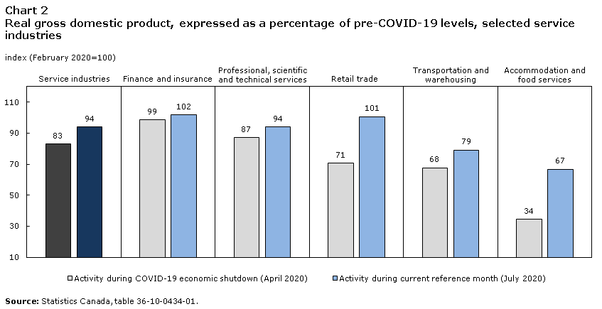 Chart 2 Real gross domestic product, expressed as a percentage of pre-COVID-19 levels, selected service industries