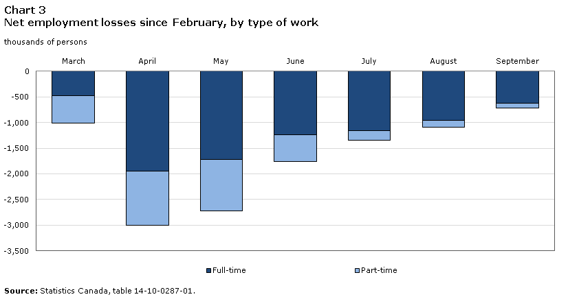 Chart 3 Net employment losses since February, by type of work