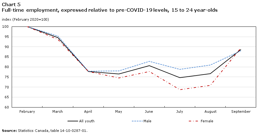 Chart 5 Full-time employment, expressed relative to pre-COVID-19 levels, 15 to 24 year-olds