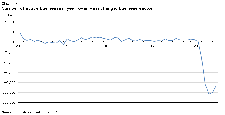 Chart 7 Number of active businesses, year-over-year change, business sector