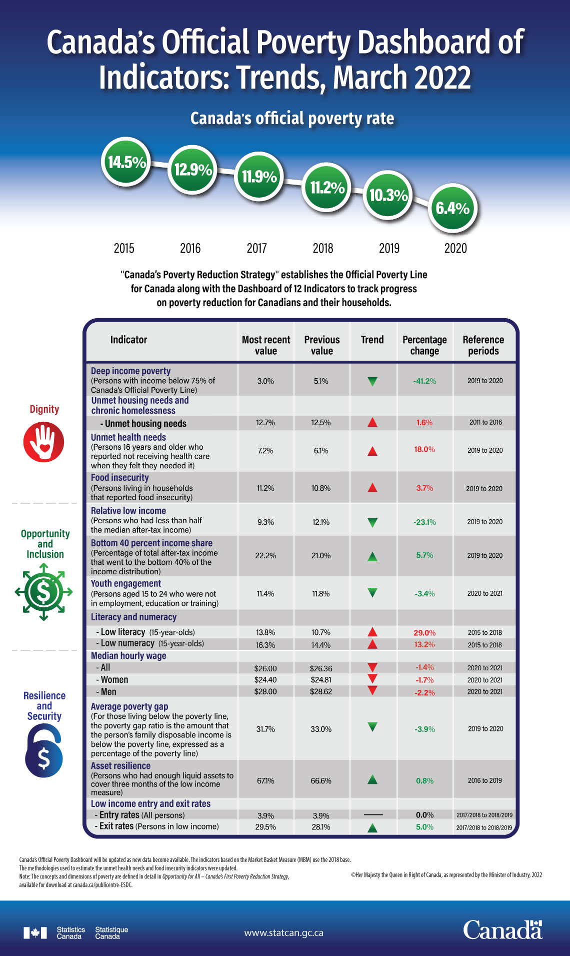 Infographic: Canada's Official Poverty Dashboard of Indicators: Trends, March 2022