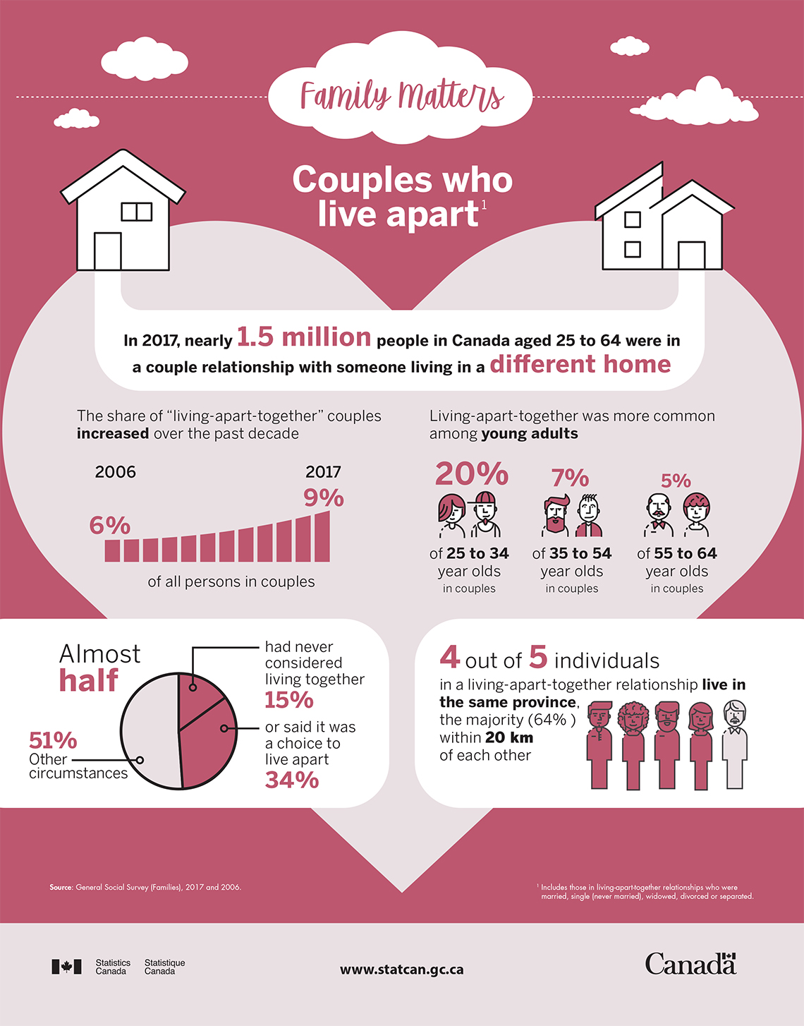 Percentage of "living-apart-together" couples. 