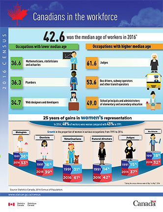 Canadians in the workforce, 2016 Census of Population - thumbnail