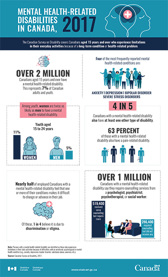 Mental health-related disabilities in Canada, 2017 - thumbnail