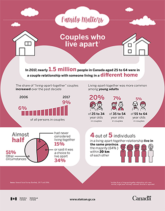 Family Matters: Couples who live apart - thumbnail