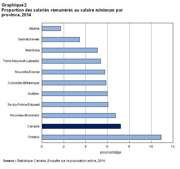 Graphique 2 - Proportion des salariés rémunérés au salaire minimum par province, 2014