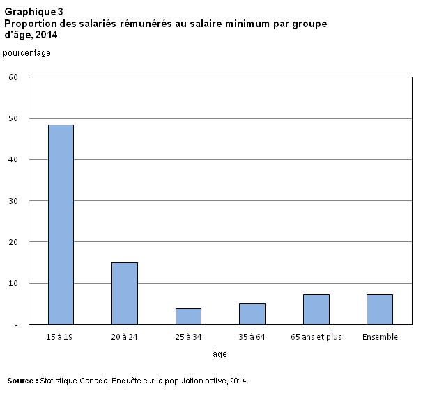 Graphique 3 - Proportion des salariés rémunérés au salaire minimum par groupe d'âge, 2014