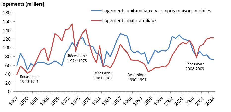 Graphique 1 :Permis de bâtir, logements unifamiliaux et multifamiliaux, Canada, 1957 à 2014