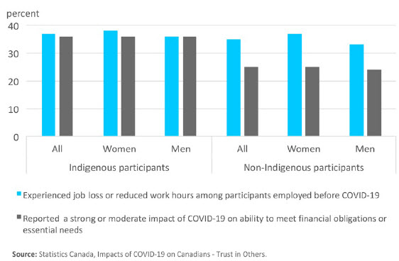 Covid 19 In Canada A Six Month Update On Social And Economic Impacts