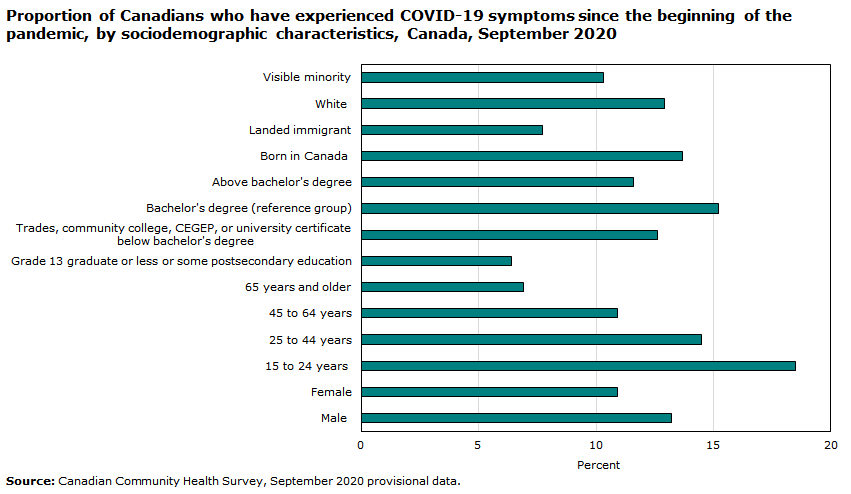 Chart - Proportion of Canadians who have experienced COVID-19 symptoms since the beginning of the pandemic, by sociodemographic characteristics, Canada, September 2020