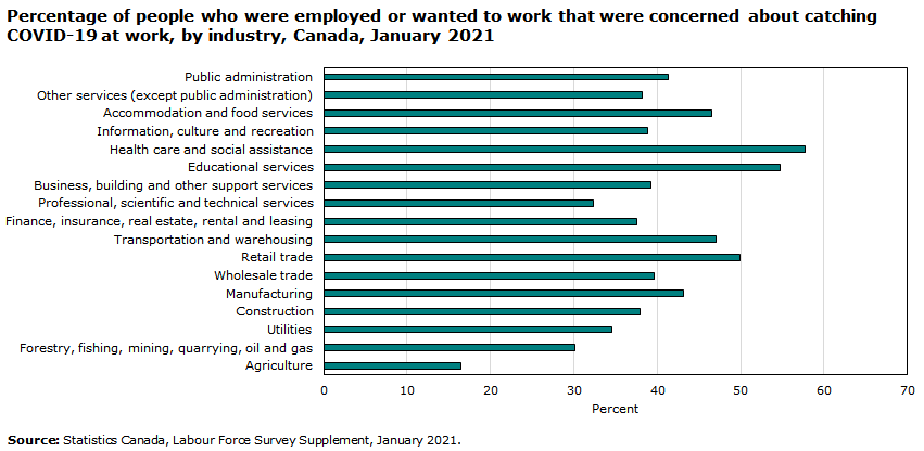Chart - Percentage of people who were employed or wanted to work that were concerned about catching COVID-19 at work, by industry, Canada, January 2021