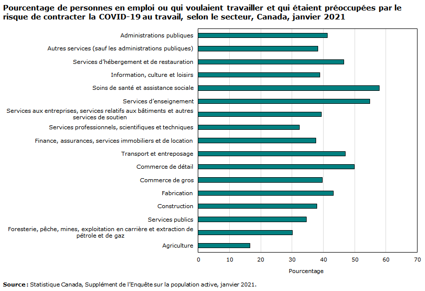 Graphique - Pourcentage de personnes en emploi ou qui voulaient travailler et qui étaient préoccupées par le risque de contracter la COVID-19 au travail, selon le secteur, Canada, janvier 2021