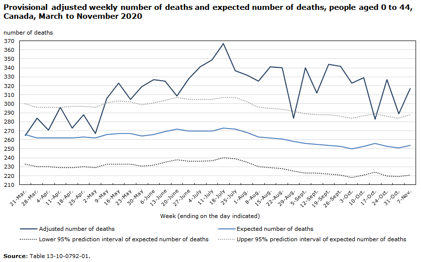 Chart - Provisional adjusted weekly number of deaths and expected number of deaths, people aged 0 to 44, Canada, March to November 2020