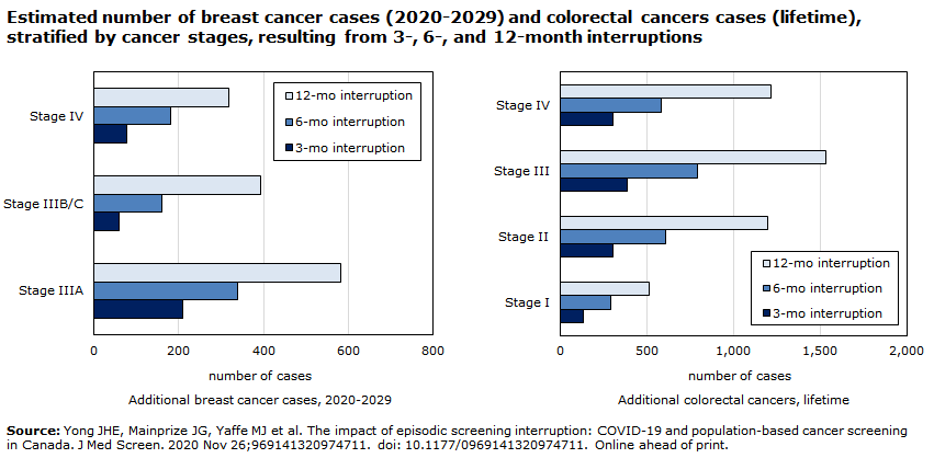 Chart - Estimated number of breast cancer cases (2020-2029) and  colorectal cancers cases (lifetime), stratified by cancer stages, resulting from a 3-, 6-, and 12-month interruptions