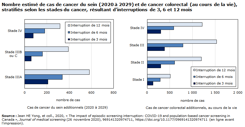 Graphique - Nombre estimé de cas de cancer du sein (2020 à 2029) et de cancer colorectal (au cours de la vie), stratifiés selon les stades du cancer, résultant d'interruptions de 3, 6 et 12 mois