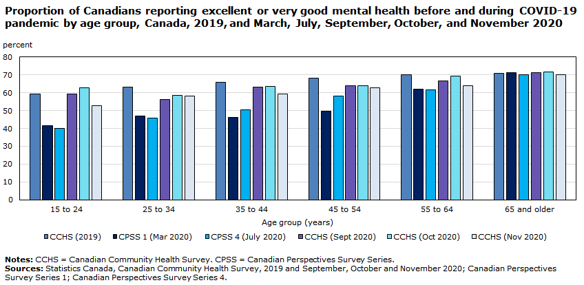Chart - Proportion of Canadians reporting excellent or very good mental health before and during COVID-19 pandemic by age group, Canada, 2019, and March, July, September, October, and November 2020