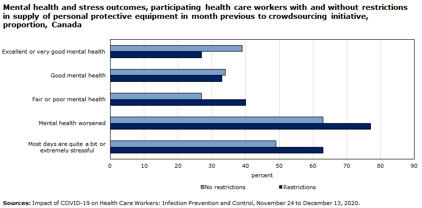 Chart - Mental health and stress outcomes, participating health care workers with and without restrictions in supply of personal protective equipment in month previous to crowdsourcing initiative, proportion (%), Canada