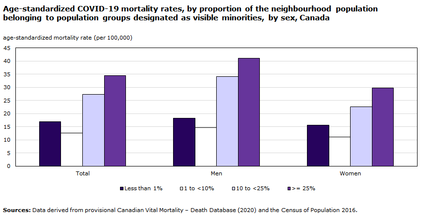 Chart - Age-standardized COVID-19 mortality rates, by proportion of the neighbourhood population belonging ot population groups designated as visible minorities, by sex, Canada