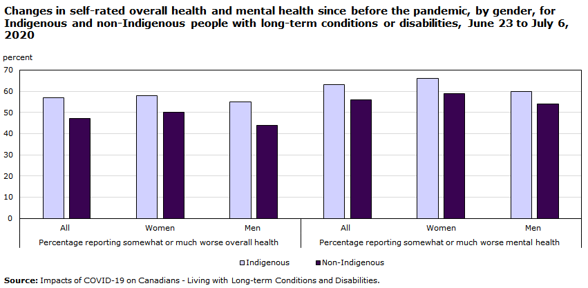Chart - Changes in self-rated overall health and mental health since before the pandemic, by gender, for Indigenous and non-Indigenous people with long-term conditions or disabilities, June 23 to July 6, 2020