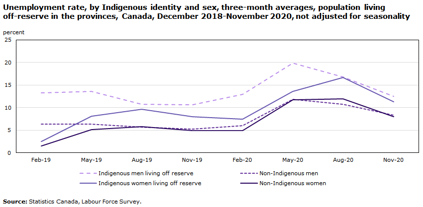 Chart - Unemployment rate, by Indigenous identity and sex, three-month averages, population living off-reserve in the provinces, Canada, December 2018-November 2020, not adjusted for seasonality