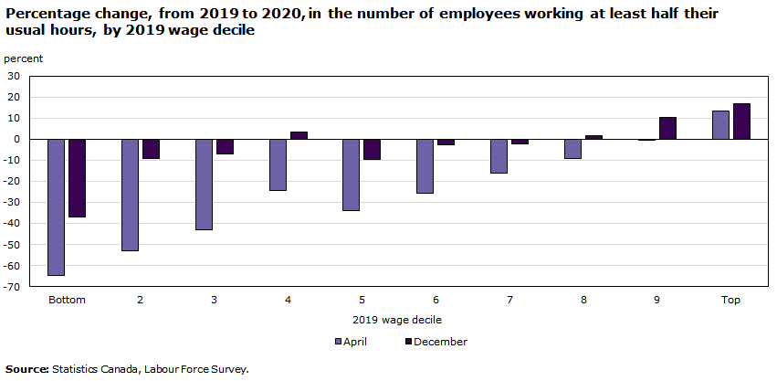 Chart - Percentage change, from 2019 to 2020, in the number of employees working at least half their usual hours, by 2019 wage decile