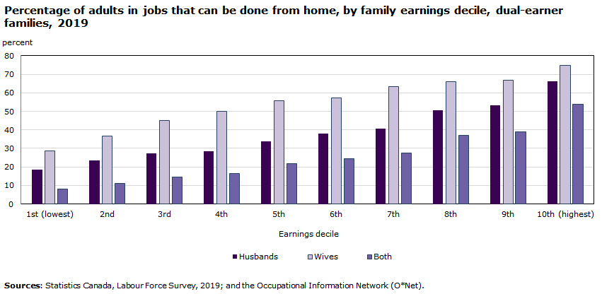 Chart - Percentage of adults in jobs that can be done from home, by family earnings decile, dual-earner families, 2019