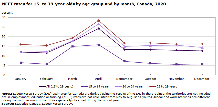 Chart - NEET rates for 15- to 29-year-olds by age group and by month, Canada, 2020