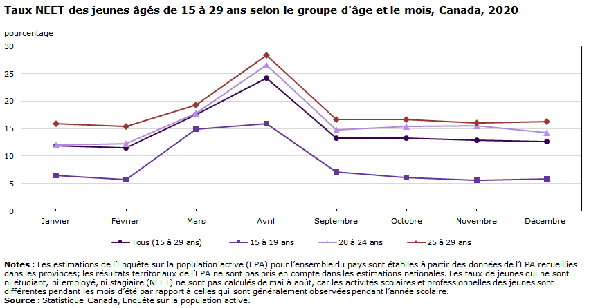 Graphique - Taux NEET des jeunes âgés de 15 à 29 ans selon le groupe d’âge et le mois, Canada, 2020