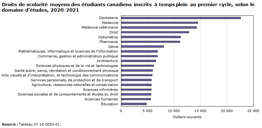 Graphique - Droits de scolarité moyens des étudiants canadiens inscrits à temps plein au premier cycle, selon le domaine d’études, 2020-2021 
