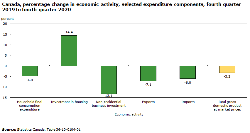 Chart - Canada, percentage change in economic activity, selected expenditure components, fourth quarter 2019 to fourth quarter 2020
