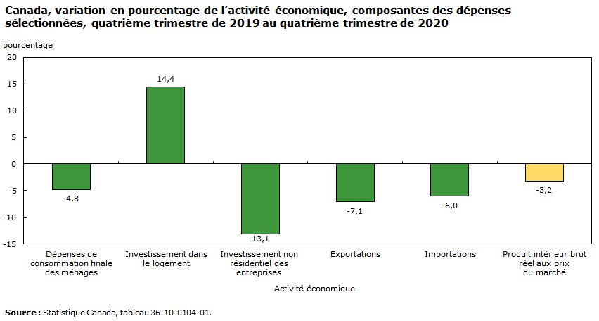 Graphique - Canada, variation en pourcentage de l’activité économique, composantes des dépenses sélectionnées, quatrième trimestre de 2019 au quatrième trimestre de 2020