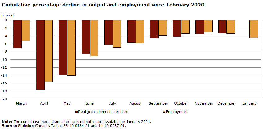 Chart - Cumulative percentage decline in output and employment since February 2020