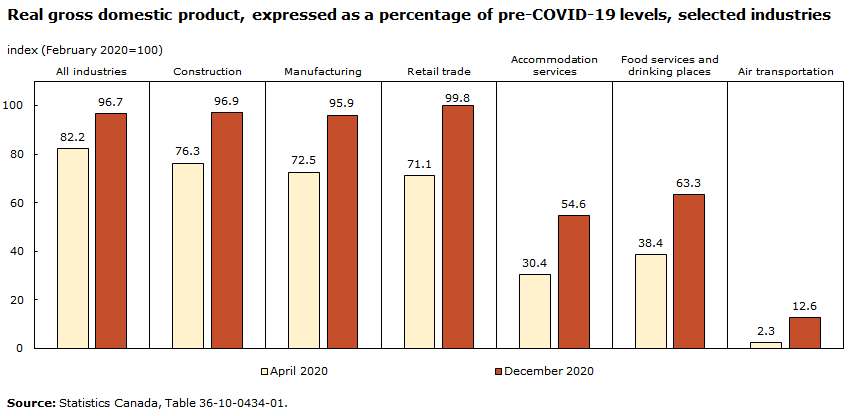 Chart - Real gross domestic product, expressed as a percentage of pre-COVID-19 levels, selected industries